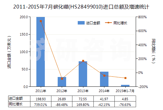 2011-2015年7月碳化硼(HS28499010)進(jìn)口總額及增速統(tǒng)計(jì)